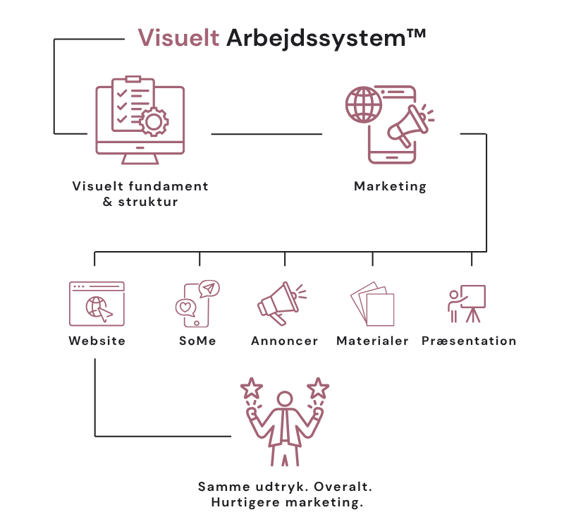 Visuelt Arbejdssystem™ Visuelt Arbejdssystem™